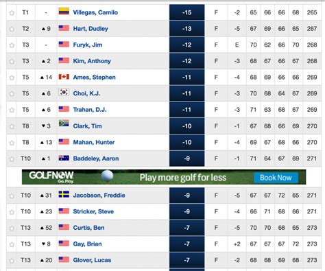 The Championship Rounds 2 is .